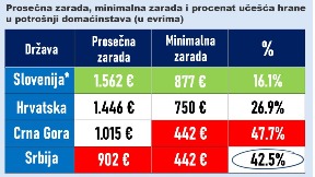 Hrana kao najveći trošak